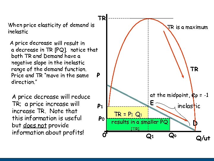 When price elasticity of demand is inelastic TR TR is a maximum A price