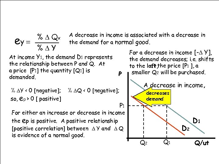 % D Qx ey º %DY A decrease in income is associated with a