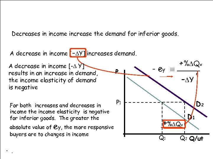 Decreases in income increase the demand for inferior goods. A decrease in income [-DY]