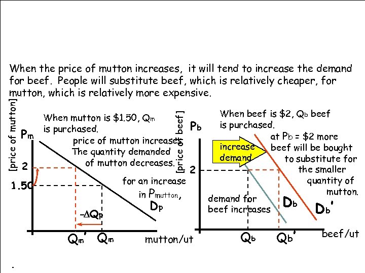 Pm 2 1. 50 -DQp Q m’ Q m. When beef is $2, Qb