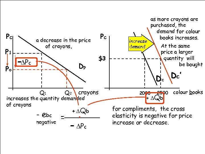 Pc P 1 Po Pc a decrease in the price of crayons, -DPc Dp