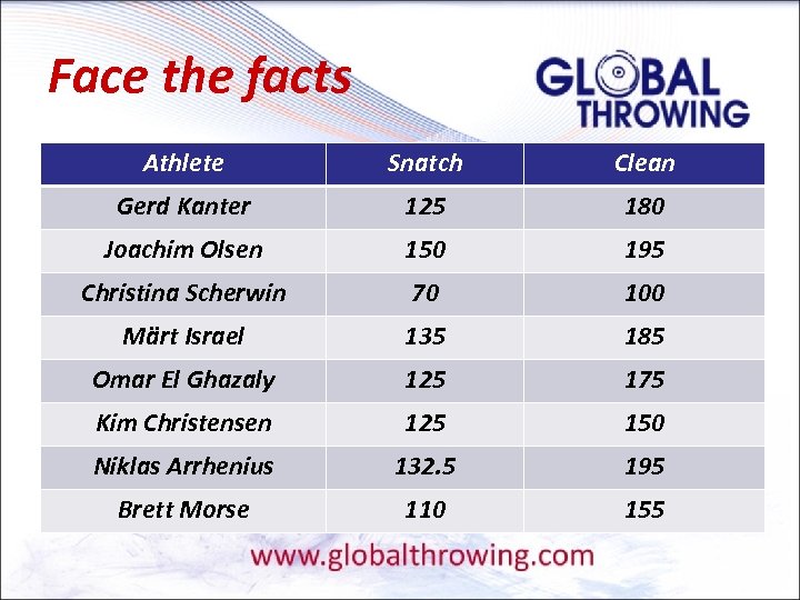 Face the facts Athlete Snatch Clean Gerd Kanter 125 180 Joachim Olsen 150 195