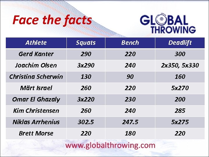 Face the facts Athlete Squats Bench Deadlift Gerd Kanter 290 220 300 Joachim Olsen