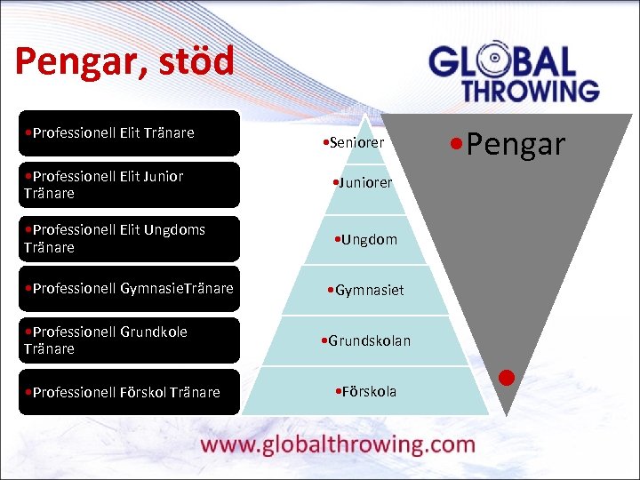 Pengar, stöd • Professionell Elit Tränare • Seniorer • Professionell Elit Junior Tränare •