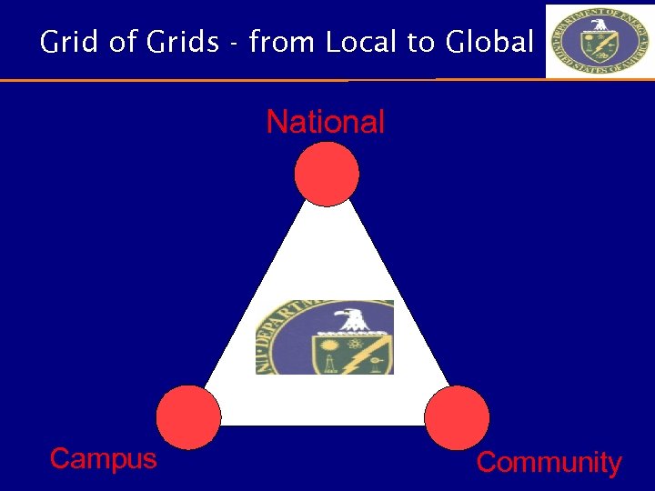 Grid of Grids - from Local to Global National Campus Community 