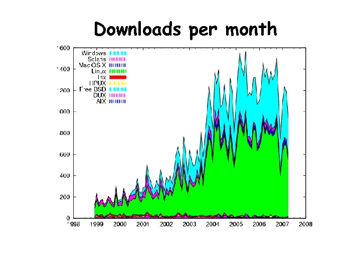 Downloads per month www. cs. wisc. edu/~miron 