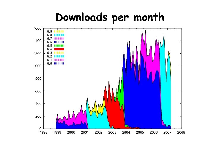 Downloads per month www. cs. wisc. edu/~miron 