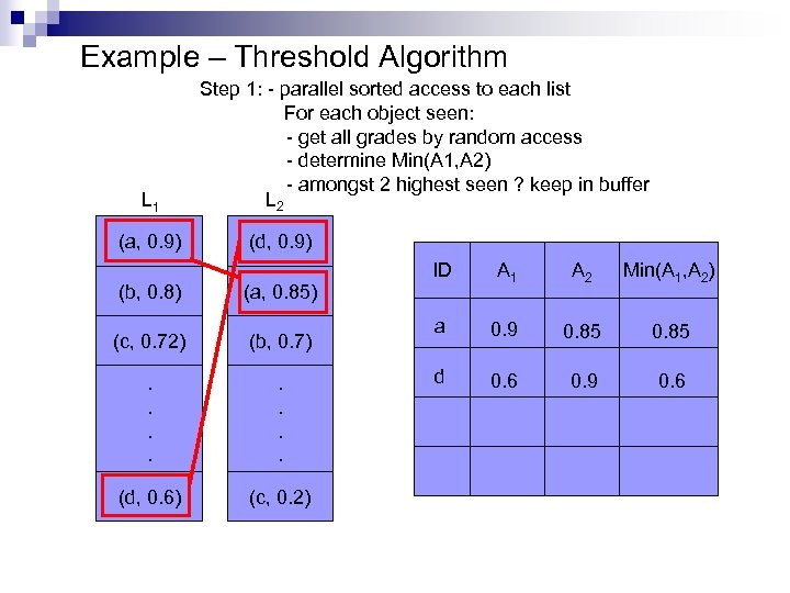 Example – Threshold Algorithm L 1 (a, 0. 9) (b, 0. 8) Step 1: