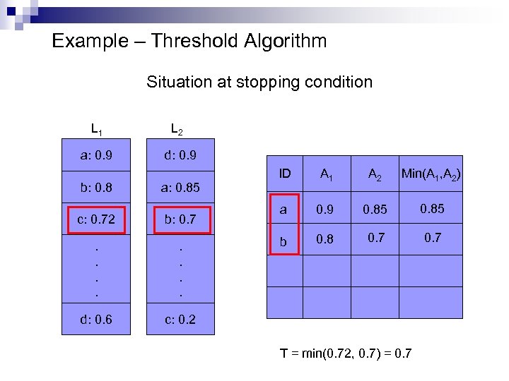 Example – Threshold Algorithm Situation at stopping condition L 1 L 2 a: 0.