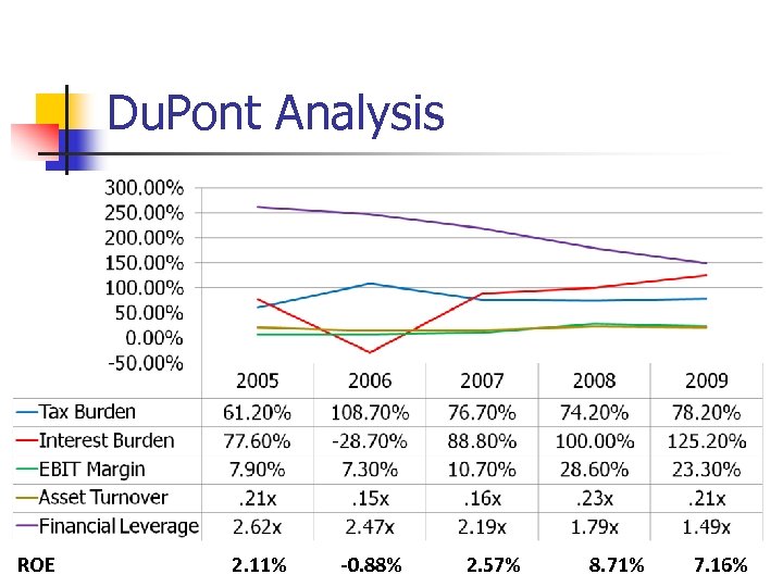 Du. Pont Analysis ROE 2. 11% -0. 88% 2. 57% 8. 71% 7. 16%