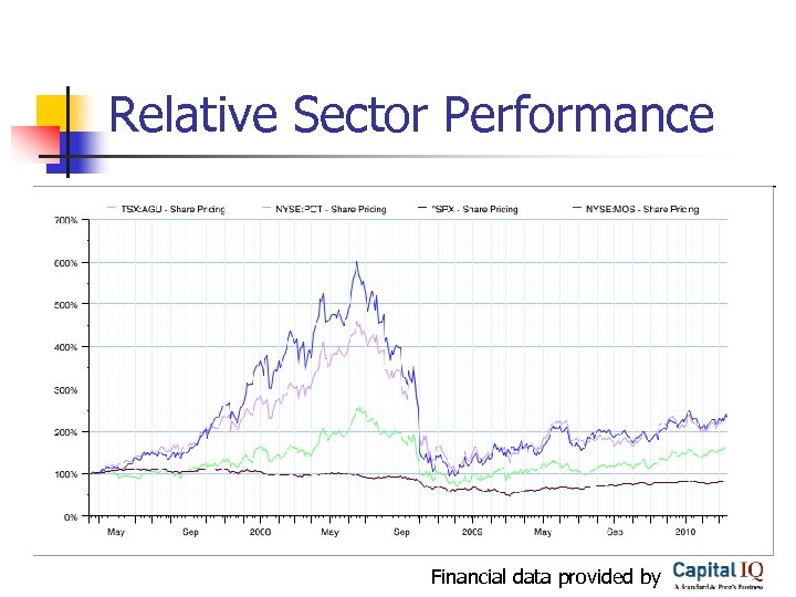 Relative Sector Performance Financial data provided by 