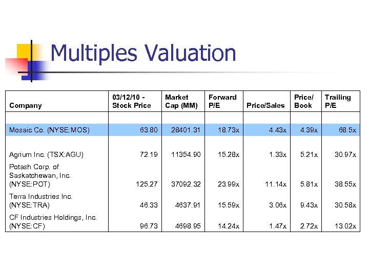 Multiples Valuation Company 03/12/10 Stock Price Market Cap (MM) Forward P/E Mosaic Co. (NYSE: