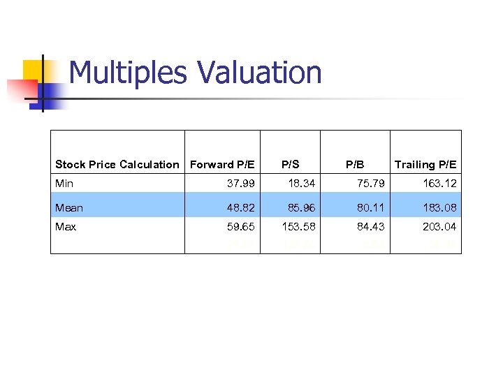 Multiples Valuation Stock Price Calculation Forward P/E P/S P/B Trailing P/E Min 37. 99