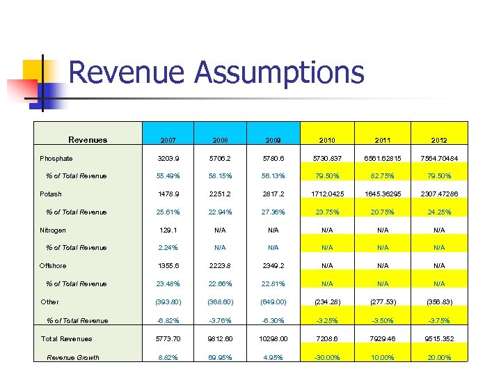 Revenue Assumptions Revenues Phosphate % of Total Revenue Potash % of Total Revenue Nitrogen