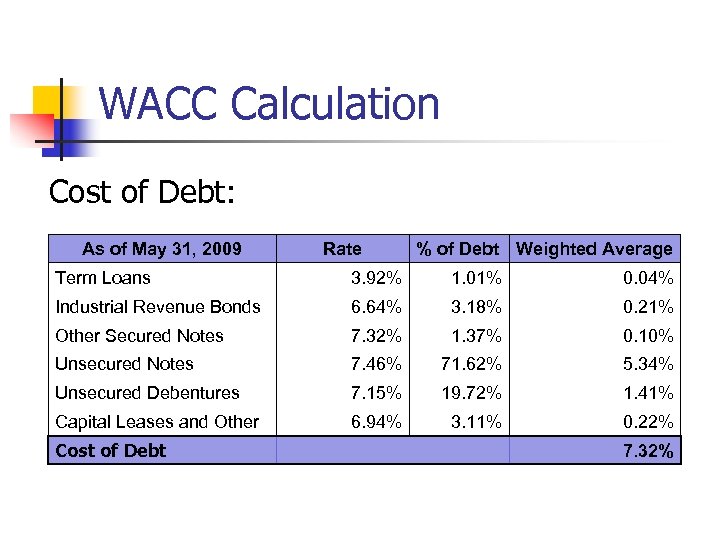 WACC Calculation Cost of Debt: As of May 31, 2009 Rate % of Debt