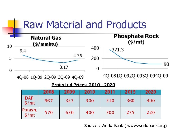 Raw Material and Products Projected Prices 2010 - 2020 DAP, $/mt Potash, $/mt 2008