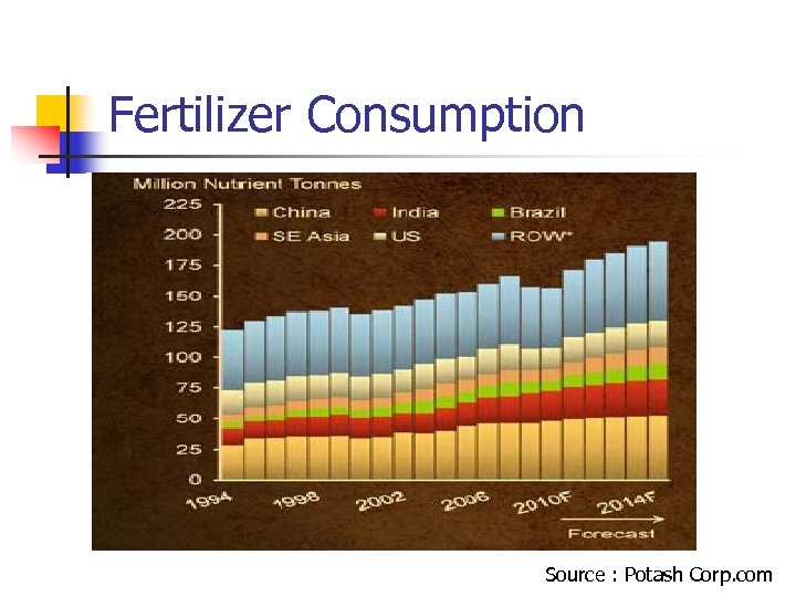 Fertilizer Consumption Source : Potash Corp. com 