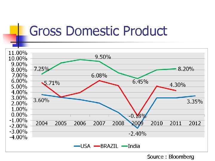 Gross Domestic Product Source : Bloomberg 