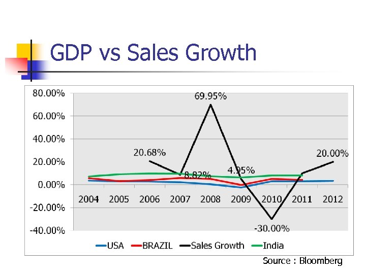 GDP vs Sales Growth Source : Bloomberg 