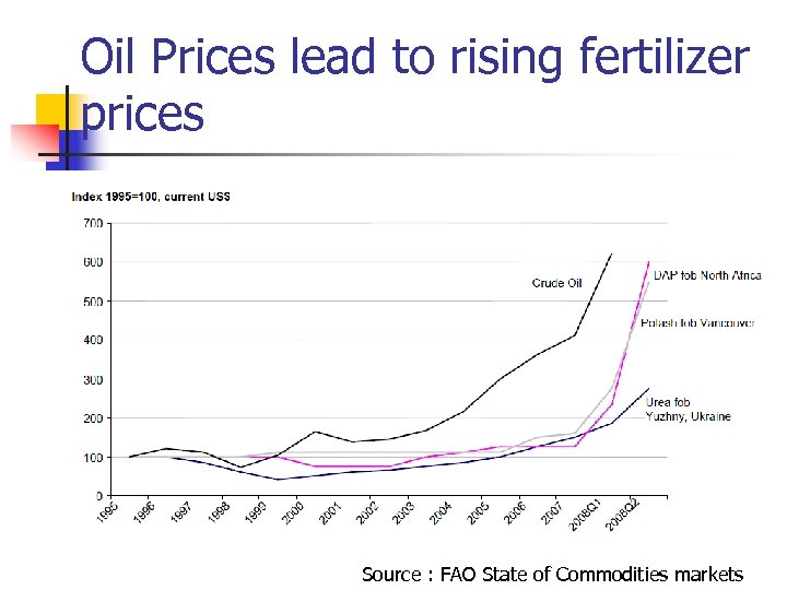 Oil Prices lead to rising fertilizer prices Source : FAO State of Commodities markets