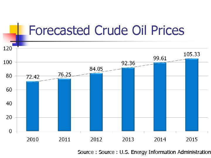 Forecasted Crude Oil Prices Source : U. S. Energy Information Administration 