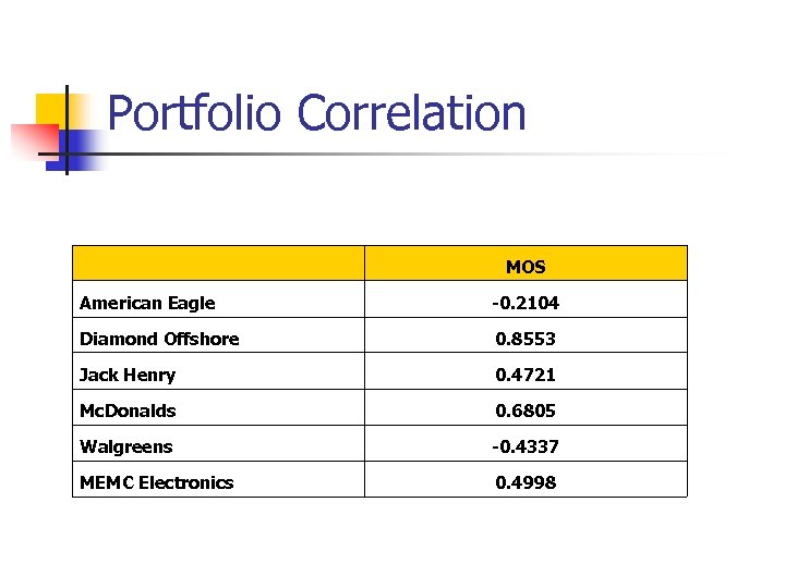 Portfolio Correlation MOS American Eagle -0. 2104 Diamond Offshore 0. 8553 Jack Henry 0.