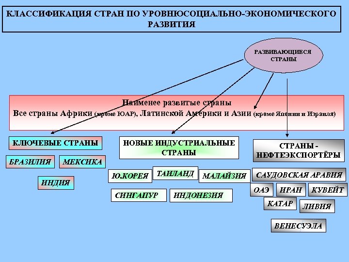 КЛАССИФИКАЦИЯ СТРАН ПО УРОВНЮСОЦИАЛЬНО-ЭКОНОМИЧЕСКОГО РАЗВИТИЯ РАЗВИВАЮЩИЕСЯ СТРАНЫ Наименее развитые страны Все страны Африки (кроме