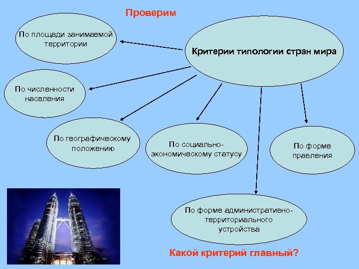 Проверим По площади занимаемой территории Критерии типологии стран мира По численности населения По географическому
