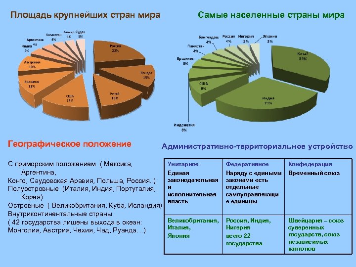 Площадь крупнейших стран мира Географическое положение Самые населенные страны мира Административно-территориальное устройство С приморским