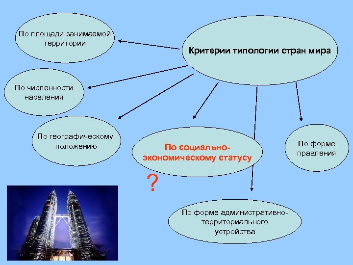По площади занимаемой территории Критерии типологии стран мира По численности населения По географическому положению