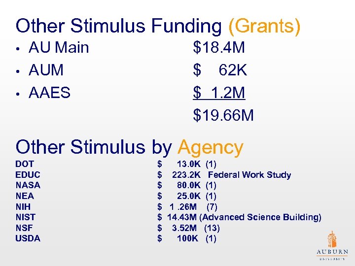 Other Stimulus Funding (Grants) AU Main • AUM • AAES • $18. 4 M