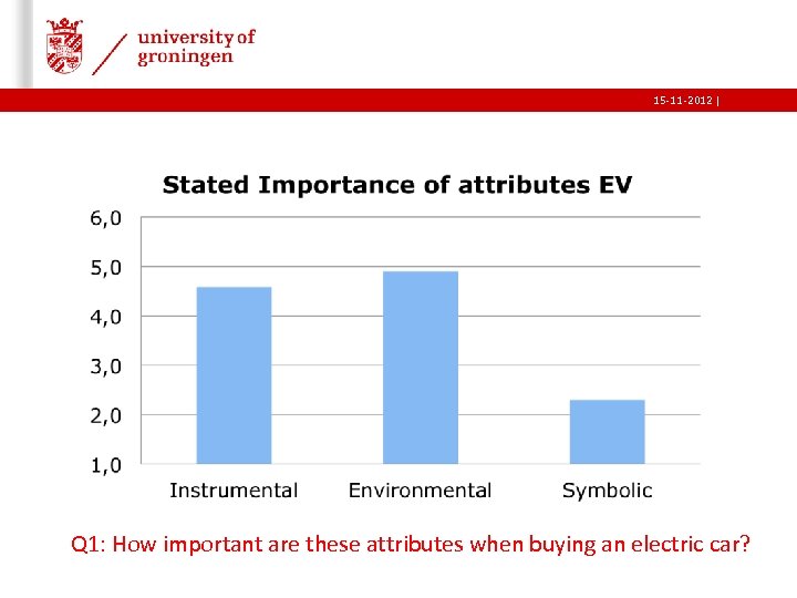 15 -11 -2012 | Q 1: How important are these attributes when buying an