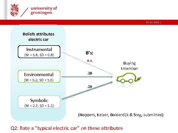 15 -11 -2012 | Beliefs attributes electric car Instrumental (M = 3. 8, SD