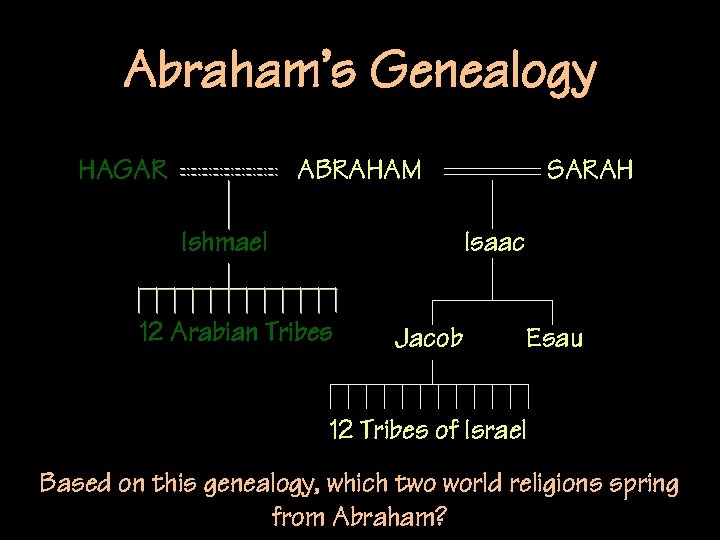 Abraham’s Genealogy HAGAR ABRAHAM Ishmael SARAH Isaac 12 Arabian Tribes Jacob Esau 12 Tribes