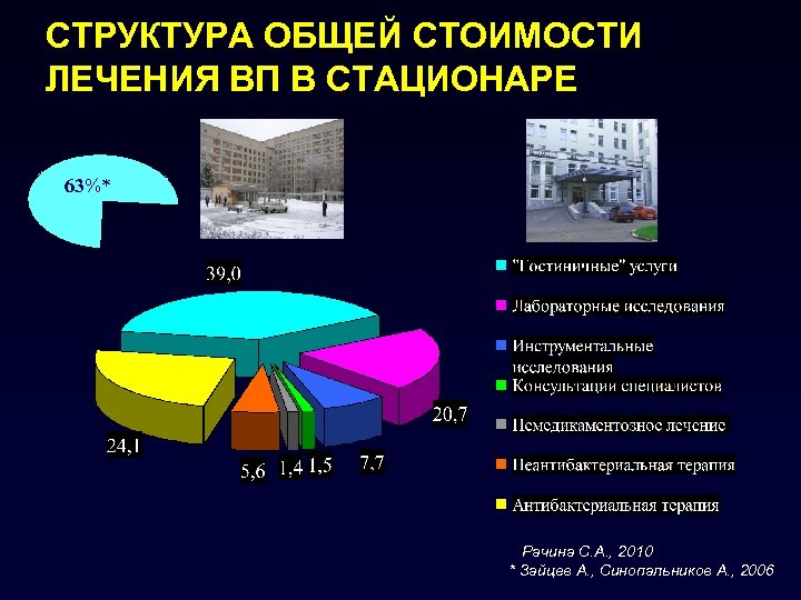 СТРУКТУРА ОБЩЕЙ СТОИМОСТИ ЛЕЧЕНИЯ ВП В СТАЦИОНАРЕ 63%* Рачина С. А. , 2010 *