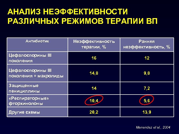 АНАЛИЗ НЕЭФФЕКТИВНОСТИ РАЗЛИЧНЫХ РЕЖИМОВ ТЕРАПИИ ВП Антибиотик Неэффективность терапии, % Ранняя неэффективность, % 16