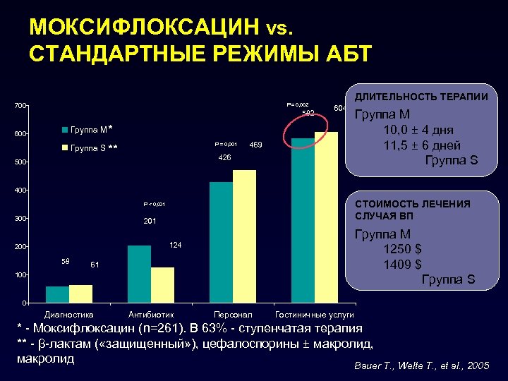 Диаграмма по пневмонии