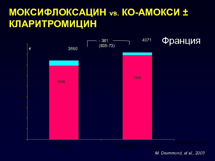 МОКСИФЛОКСАЦИН vs. КО-АМОКСИ ± КЛАРИТРОМИЦИН 4500 3690 € Франция 4071 - 381 (835 -73)