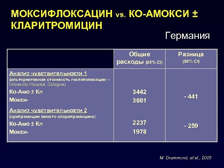 МОКСИФЛОКСАЦИН vs. КО-АМОКСИ ± КЛАРИТРОМИЦИН Германия Общие расходы (95% CI) Разница (95% CI) Анализ