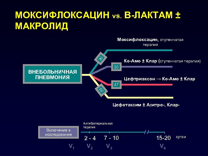 МОКСИФЛОКСАЦИН vs. Β-ЛАКТАМ ± МАКРОЛИД Моксифлоксацин, ступенчатая 30 терапия Ко-Амо ± Клар (ступенчатая терапия)