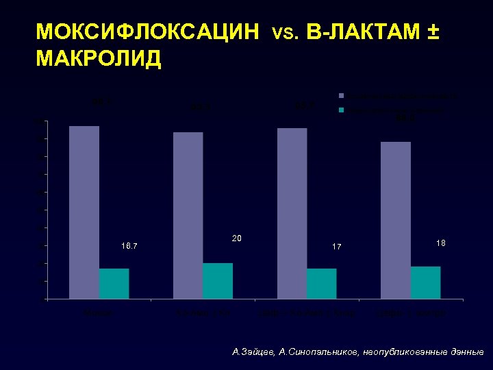 МОКСИФЛОКСАЦИН МАКРОЛИД 96. 7 VS. Β-ЛАКТАМ ± Клиническая эффективность 95. 7 93. 3 Нежелательные