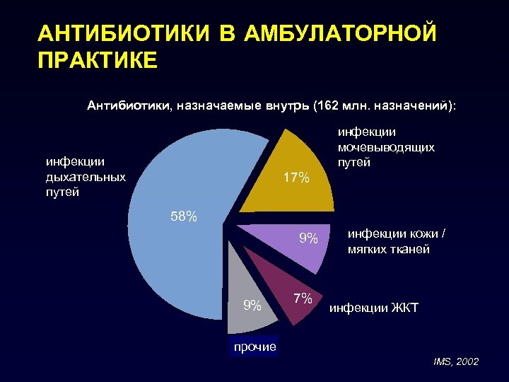АНТИБИОТИКИ В АМБУЛАТОРНОЙ ПРАКТИКЕ Антибиотики, назначаемые внутрь (162 млн. назначений): инфекции мочевыводящих путей инфекции