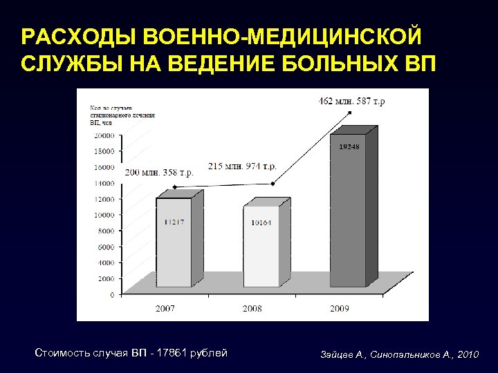 РАСХОДЫ ВОЕННО-МЕДИЦИНСКОЙ СЛУЖБЫ НА ВЕДЕНИЕ БОЛЬНЫХ ВП Стоимость случая ВП - 17861 рублей Зайцев
