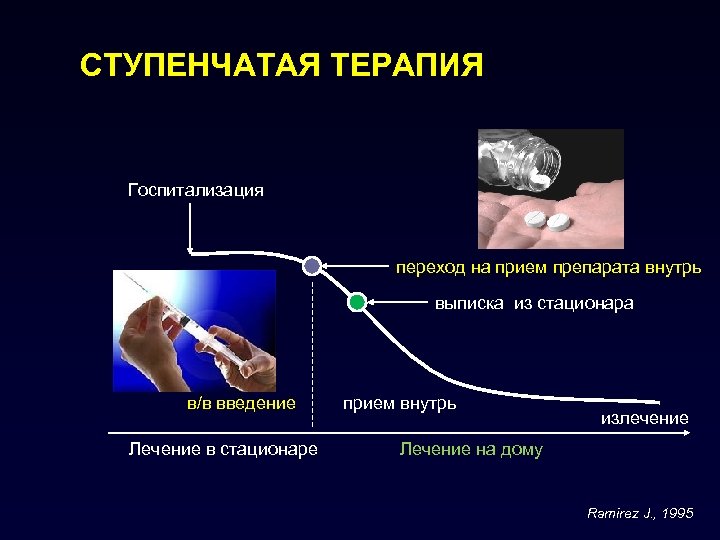СТУПЕНЧАТАЯ ТЕРАПИЯ Госпитализация переход на прием препарата внутрь выписка из стационара в/в введение Лечение