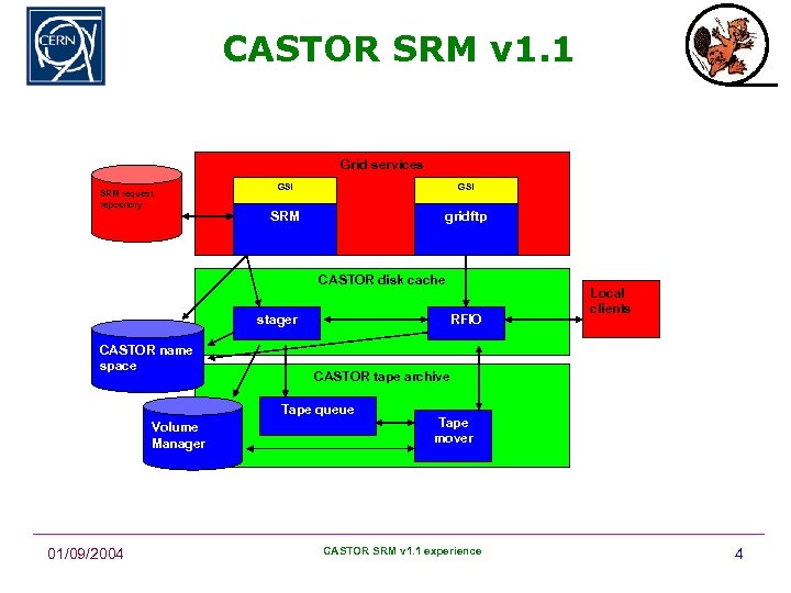CASTOR SRM v 1. 1 Grid services SRM request repository GSI SRM gridftp CASTOR