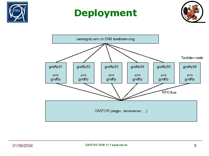 Deployment castorgrid. cern. ch DNS loadbalancing Test/dev node gridftp 01 gridftp 02 gridftp 03