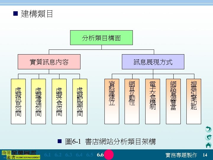 n 建構類目 分析類目構面 實質訊息內容 虛 擬 訊 息 空 間 虛 擬 溝 通