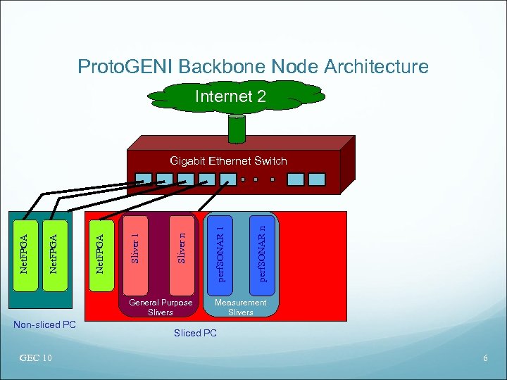 Proto. GENI Backbone Node Architecture Internet 2 General Purpose Slivers Non-sliced PC GEC 10