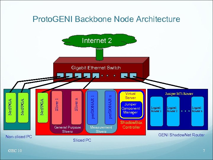 Proto. GENI Backbone Node Architecture Internet 2 General Purpose Slivers Non-sliced PC GEC 10