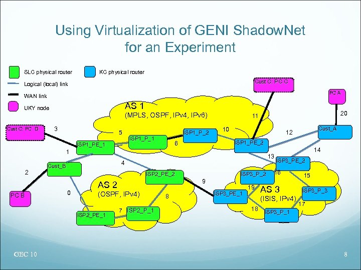 Using Virtualization of GENI Shadow. Net for an Experiment SLC physical router KC physical